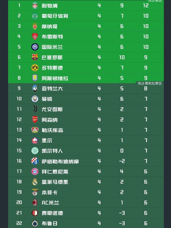 利物浦豪取客场三分，积分榜登顶一览众山小的简单介绍